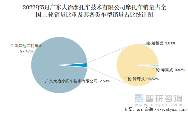 2022年5月广东大冶摩托车技术有限公司摩托车销量占全国二轮销量比重及其各类车型销量占比统计图