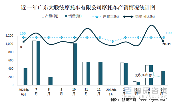 近一年广东大联统摩托车有限公司摩托车产销情况统计图