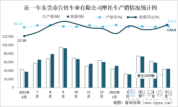 近一年东莞市台铃车业有限公司摩托车产销情况统计图