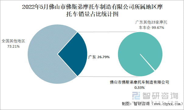 2022年5月佛山市佛斯弟摩托车制造有限公司所属地区摩托车销量占比统计图