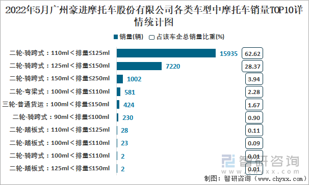 2022年5月广州豪进摩托车股份有限公司各类车型中摩托车销量TOP10详情统计图