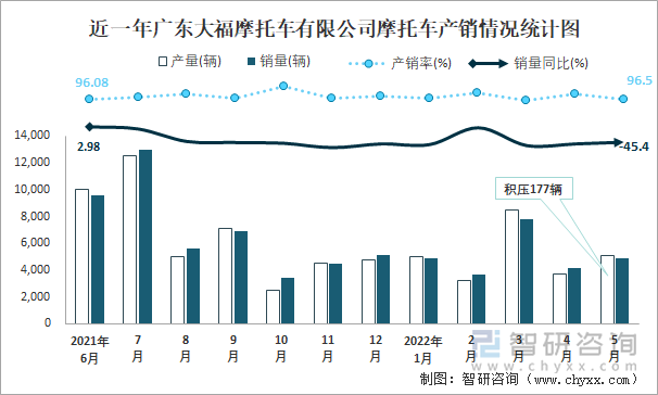 近一年广东大福摩托车有限公司摩托车产销情况统计图