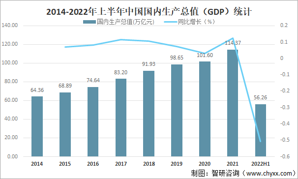 2014-2022年上半年中国国内生产总值（GDP）统计