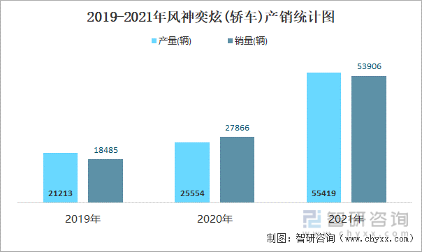 2019-2021年风神奕炫(轿车)产销统计图