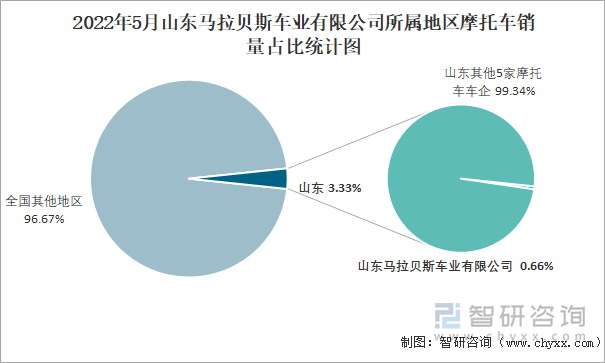2022年5月山东马拉贝斯车业有限公司所属地区摩托车销量占比统计图