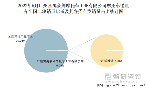 2022年5月广州番禺豪剑摩托车工业有限公司摩托车销量占全国二轮销量比重及其各类车型销量占比统计图