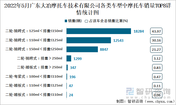 2022年5月广东大冶摩托车技术有限公司各类车型中摩托车销量TOP8详情统计图