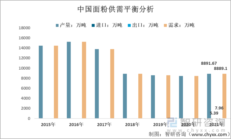 2015-2021年中国面粉供需平衡分析