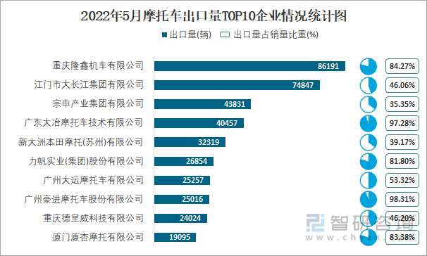 2022年5月摩托车出口量TOP10企业情况统计图