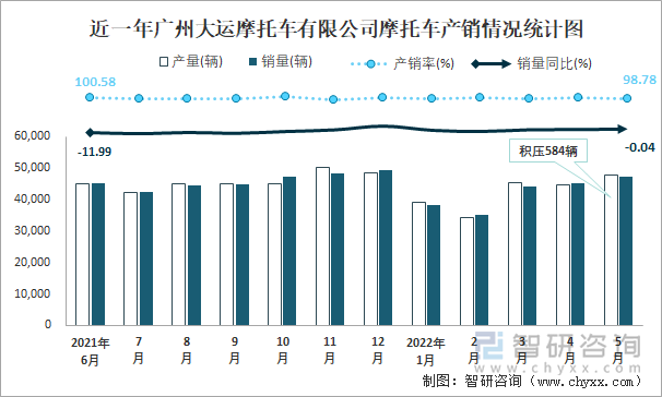 近一年广州大运摩托车有限公司摩托车产销情况统计图