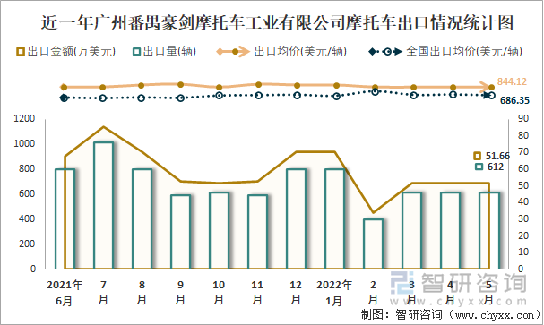 近一年广州番禺豪剑摩托车工业有限公司摩托车出口情况统计图
