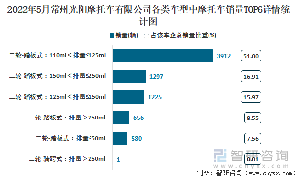 2022年5月常州光阳摩托车有限公司各类车型中摩托车销量TOP6详情统计图