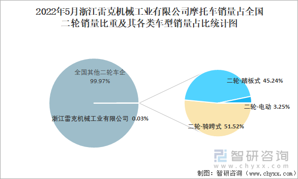 2022年5月浙江雷克机械工业有限公司摩托车销量结构占比统计图