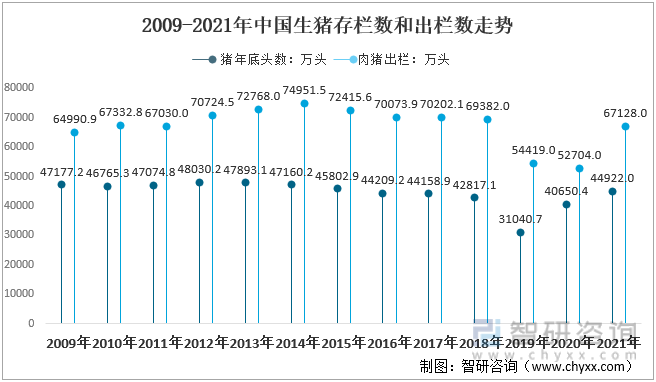 2009-2021年中国生猪存栏数和出栏数走势
