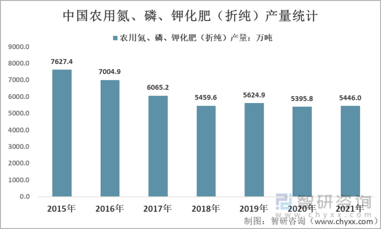 2015-2021年中国农用氮、磷、钾化肥（折纯）产量统计
