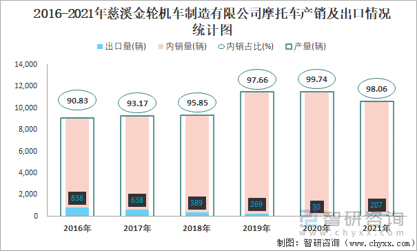 2016-2021年慈溪金轮机车制造有限公司摩托车产销及出口情况统计图