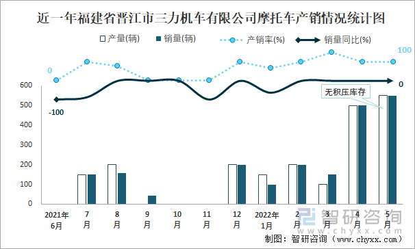 近一年福建省晋江市三力机车有限公司摩托车产销情况统计图