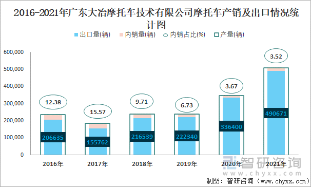 2016-2021年广东大冶摩托车技术有限公司摩托车产销及出口情况统计图