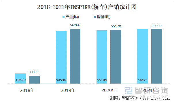 2015-2021年INSPIRE(轿车)产销统计图