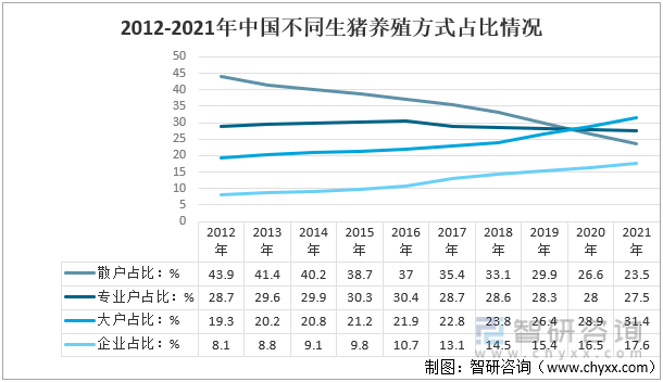 2012-2021年中国不同生猪养殖方式占比情况