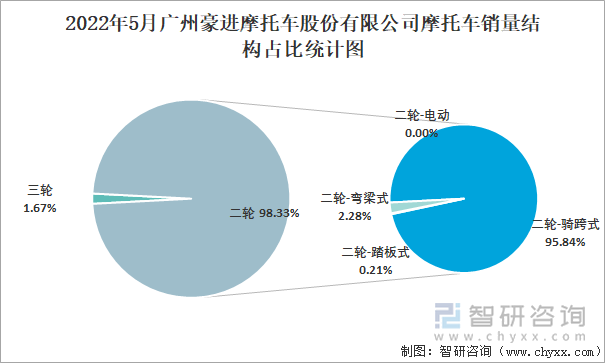 2022年5月广州豪进摩托车股份有限公司摩托车销量结构占比统计图