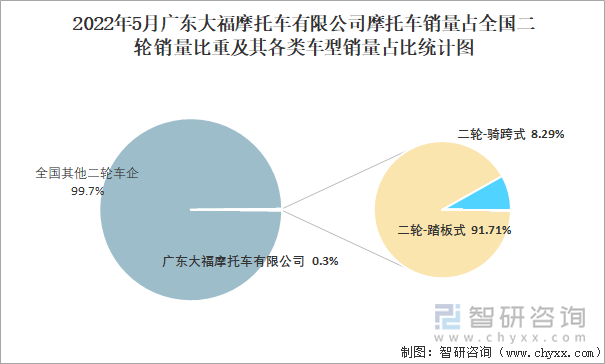2022年5月广东大福摩托车有限公司摩托车销量占全国二轮销量比重及其各类车型销量占比统计图