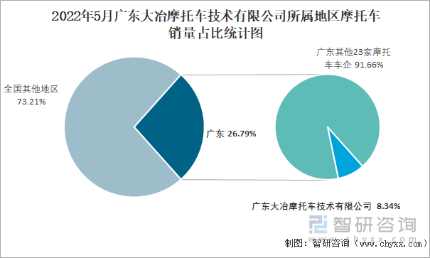 2022年5月广东大冶摩托车技术有限公司所属地区摩托车销量占比统计图