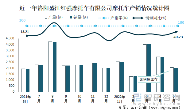 近一年洛阳盛江红强摩托车有限公司摩托车产销情况统计图