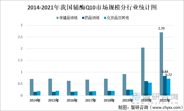 2014-2021年我国辅酶Q10市场规模分行业统计图