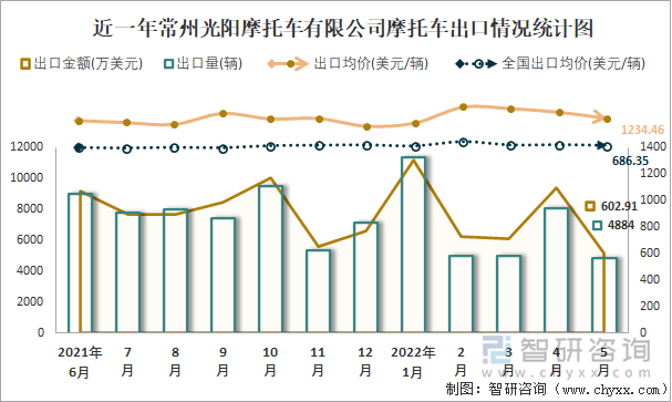 近一年常州光阳摩托车有限公司摩托车出口情况统计图