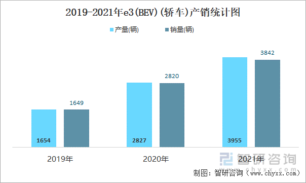 2019-2021年E3(BEV)(轿车)产销统计图