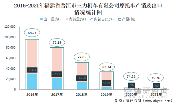 2016-2021年福建省晋江市三力机车有限公司摩托车产销及出口情况统计图