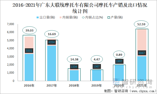 2016-2021年广东大联统摩托车有限公司摩托车产销及出口情况统计图