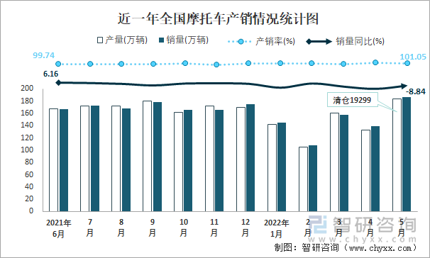 近一年全国摩托车产销情况统计图