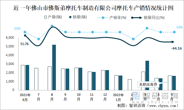 近一年佛山市佛斯弟摩托车制造有限公司摩托车产销情况统计图