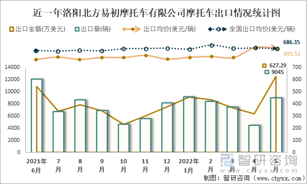 近一年洛阳北方易初摩托车有限公司摩托车出口情况统计图