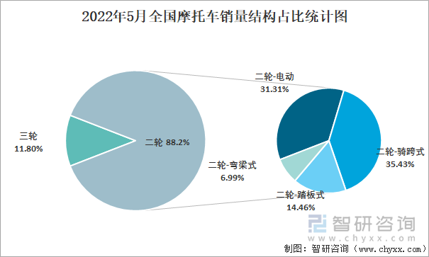 2022年5月全国摩托车销量结构占比统计图