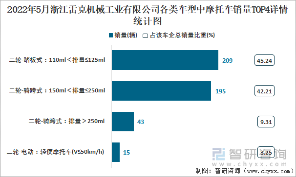 2022年5月浙江雷克机械工业有限公司各类车型中摩托车销量TOP4详情统计图