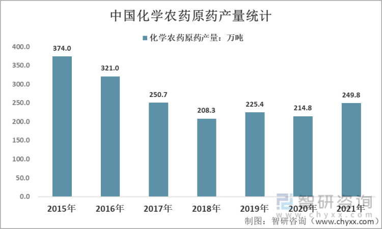 2015-2021年中国化学农药原药产量统计