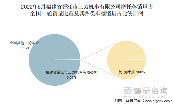 2022年5月福建省晋江市三力机车有限公司摩托车销量占全国二轮销量比重及其各类车型销量占比统计图