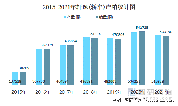 2015-2021年轩逸(轿车)产销统计图