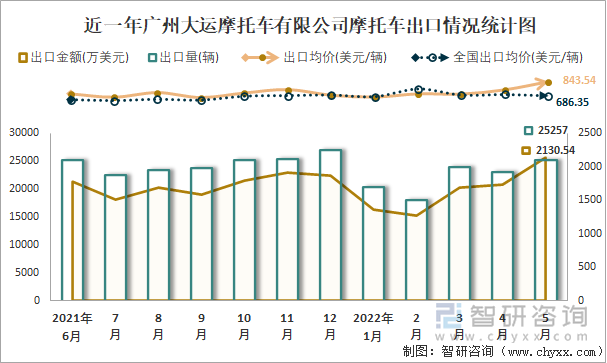 近一年广州大运摩托车有限公司摩托车出口情况统计图