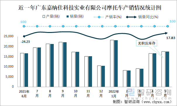 近一年广东嘉纳仕科技实业有限公司摩托车产销情况统计图