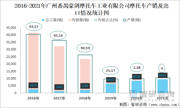 2016-2021年广州番禺豪剑摩托车工业有限公司摩托车产销及出口情况统计图