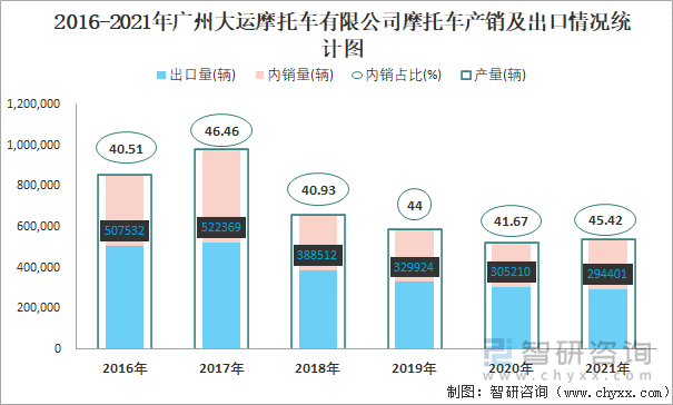 2016-2021年广州大运摩托车有限公司摩托车产销及出口情况统计图