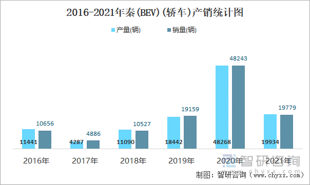 2016-2021年秦(BEV)(轿车)产销统计图