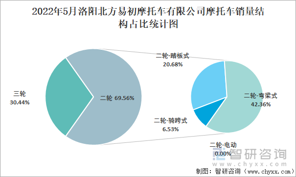 2022年5月洛阳北方易初摩托车有限公司摩托车销量结构占比统计图