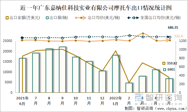 近一年广东嘉纳仕科技实业有限公司摩托车出口情况统计图