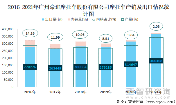 2016-2021年广州豪进摩托车股份有限公司摩托车产销及出口情况统计图