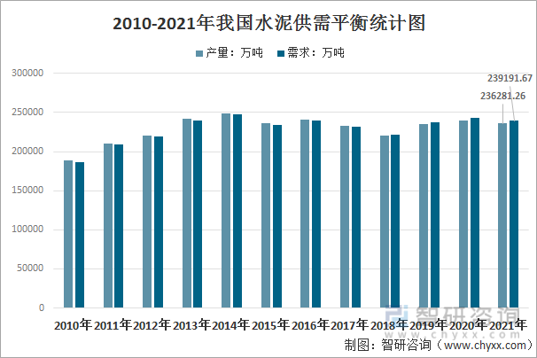 2010-2021年中国水泥供需统计